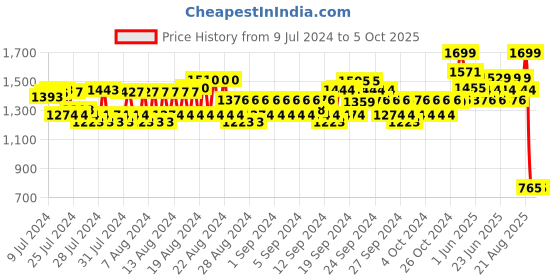 ajio.com spykar Men Slides Flip Flops with Flat Heels spykar Price History Graph from 9 Jul 2024 to 4 Oct 2025