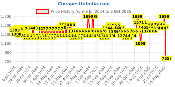 ajio.com spykar Men Slides Flip Flops with Flat Heels spykar Price History Graph from 9 Jul 2024 to 4 Oct 2025