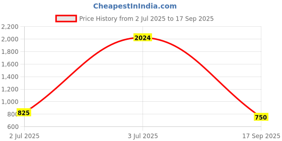 ajio.com spykar Men Slim Fit Cargo Joggers spykar Price History Graph from 2 Jul 2025 to 17 Sep 2025