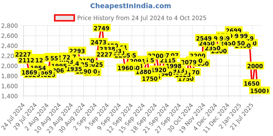 ajio.com spykar Men Slim Fit Distressed Jeans spykar Price History Graph from 24 Jul 2024 to 4 Oct 2025