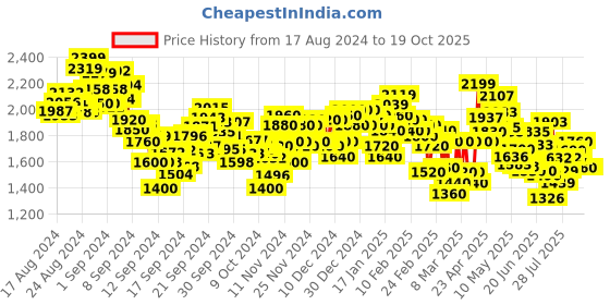 ajio.com spykar Men Slim Fit Flat-Front Trousers spykar Price History Graph from 17 Aug 2024 to 19 Oct 2025
