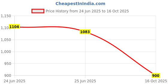 ajio.com spykar Men Slim Fit Shirt spykar Price History Graph from 24 Jun 2025 to 16 Oct 2025