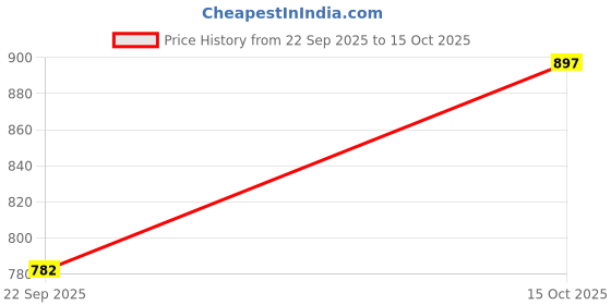 ajio.com spykar Men Slim Fit Shirt spykar Price History Graph from 22 Sep 2025 to 15 Oct 2025