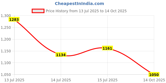 ajio.com spykar Men Slim Fit Shirt with Patch Pocket spykar Price History Graph from 13 Jul 2025 to 14 Oct 2025