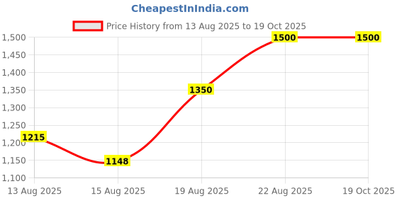 ajio.com spykar Men Slim Fit Shirt with Patch Pokect spykar Price History Graph from 13 Aug 2025 to 19 Oct 2025
