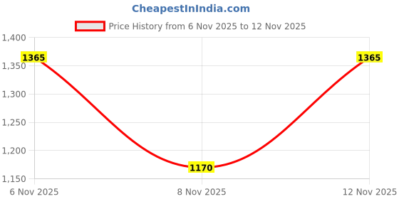 ajio.com spykar Men Slim Jeans spykar Price History Graph from 6 Nov 2025 to 12 Nov 2025