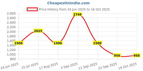 ajio.com spykar Men Slip-On Flat Sliders spykar Price History Graph from 24 Jun 2025 to 16 Oct 2025