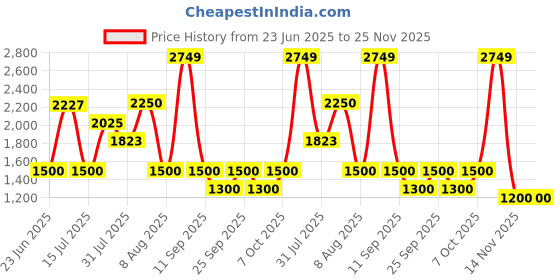 ajio.com spykar Men Slip-On Flat Sliders spykar Price History Graph from 23 Jun 2025 to 25 Nov 2025