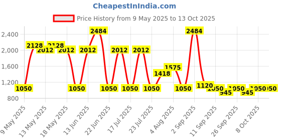 ajio.com spykar Men Slip-On Loafers with Metal Accent spykar Price History Graph from 9 May 2025 to 13 Oct 2025