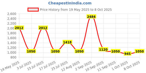 ajio.com spykar Men Slip-On Loafers with Metal Accent spykar Price History Graph from 19 May 2025 to 8 Oct 2025