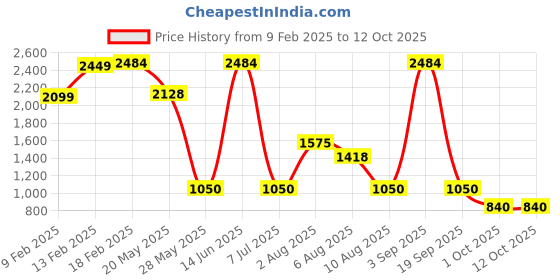 ajio.com spykar Men Slip-On Loafers with PVC Upper spykar Price History Graph from 9 Feb 2025 to 12 Oct 2025