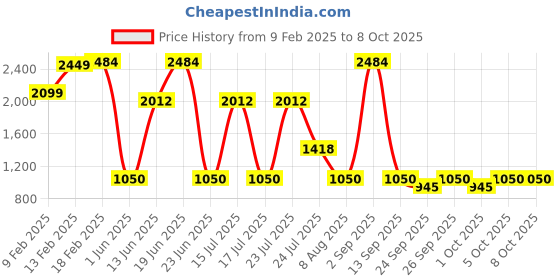 ajio.com spykar Men Slip-On Loafers with Round Shaped Toes spykar Price History Graph from 9 Feb 2025 to 7 Oct 2025