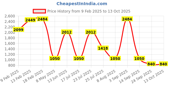 ajio.com spykar Men Slip-On Loafers with Round Shaped Toes spykar Price History Graph from 9 Feb 2025 to 13 Oct 2025