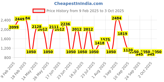 ajio.com spykar Men Slip-On Loafers with Round Shaped Toes spykar Price History Graph from 9 Feb 2025 to 3 Oct 2025