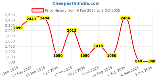 ajio.com spykar Men Slip-On Loafers with Round Shaped Toes spykar Price History Graph from 9 Feb 2025 to 9 Oct 2025