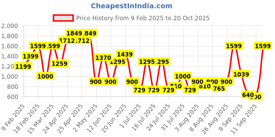 ajio.com spykar Men Slip-on Sandals spykar Price History Graph from 9 Feb 2025 to 20 Oct 2025