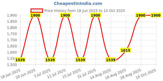 ajio.com spykar Men Slip-on Shoes with PU Upper spykar Price History Graph from 18 Jun 2025 to 9 Oct 2025