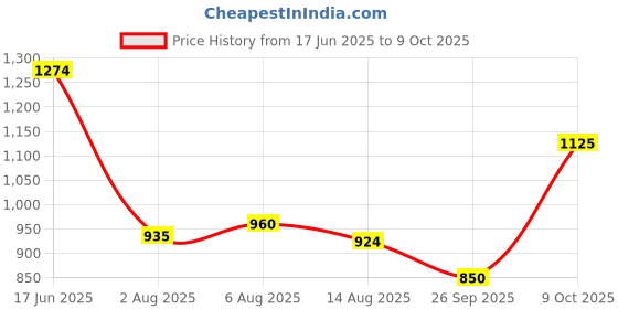 ajio.com spykar Men Striped Slim Fit Shirt with Patch Pocket spykar Price History Graph from 17 Jun 2025 to 9 Oct 2025