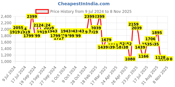 ajio.com spykar Men T-Strap Sandals with Buckle Fastening spykar Price History Graph from 9 Jul 2024 to 6 Nov 2025
