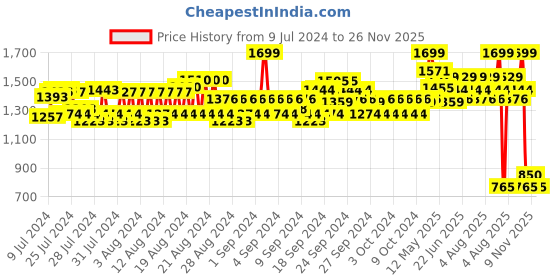 ajio.com spykar Men T-Strap Toe-Ring Flip Flops with Flat Heels spykar Price History Graph from 9 Jul 2024 to 26 Nov 2025