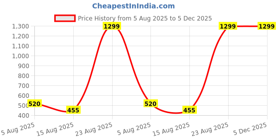 ajio.com spykar Men Travel Wallet spykar Price History Graph from 5 Aug 2025 to 5 Dec 2025