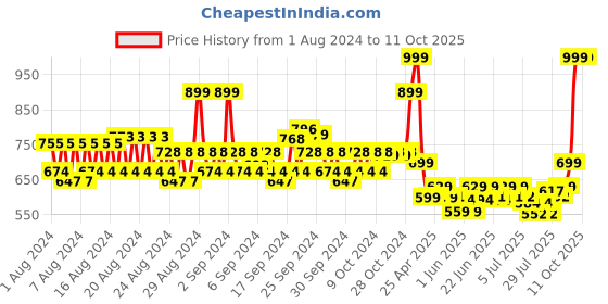 ajio.com spykar Men Typographic Print Baseball Cap spykar Price History Graph from 1 Aug 2024 to 10 Oct 2025