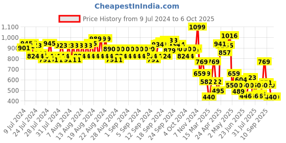 ajio.com spykar Men Typographic Print Slip-On Slides spykar Price History Graph from 9 Jul 2024 to 5 Oct 2025