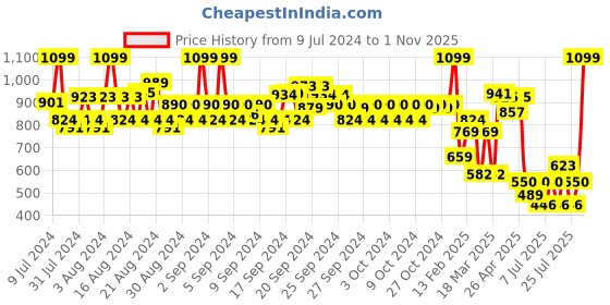 ajio.com spykar Men Typographic Print Slip-On Slides spykar Price History Graph from 9 Jul 2024 to 1 Nov 2025