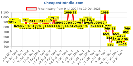 ajio.com spykar Men Typographic Thong-Style Flip-Flops with Flat Heels spykar Price History Graph from 9 Jul 2024 to 19 Oct 2025