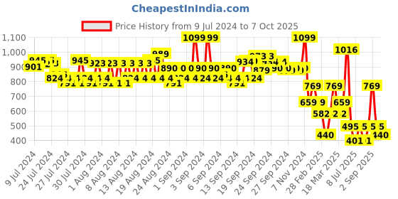 ajio.com spykar Men Typographic Thong-Style Flip-Flops with Flat Heels spykar Price History Graph from 9 Jul 2024 to 7 Oct 2025