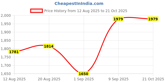 ajio.com spykar Men Washed Regular Fit Cargo Shorts spykar Price History Graph from 12 Aug 2025 to 20 Oct 2025