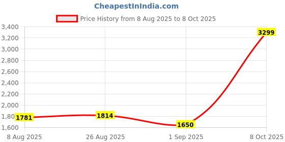 ajio.com spykar Men Washed Regular Fit Cargo Shorts spykar Price History Graph from 8 Aug 2025 to 8 Oct 2025