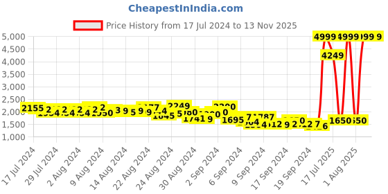 ajio.com spykar Men Washed Slim Fit Denim Jacket spykar Price History Graph from 17 Jul 2024 to 12 Nov 2025