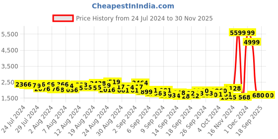 ajio.com spykar Men Washed Slim Fit Trucker Jacket spykar Price History Graph from 24 Jul 2024 to 30 Nov 2025
