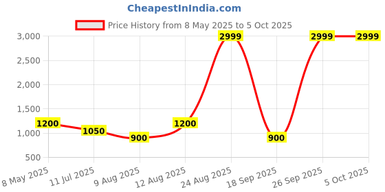 ajio.com spykar MenBack Pack spykar Price History Graph from 8 May 2025 to 4 Oct 2025