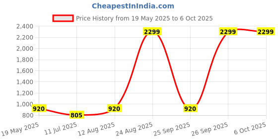 ajio.com spykar MenBack Pack spykar Price History Graph from 19 May 2025 to 5 Oct 2025