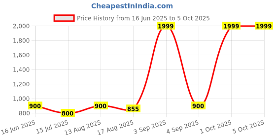 ajio.com spykar MenBack Pack spykar Price History Graph from 16 Jun 2025 to 4 Oct 2025