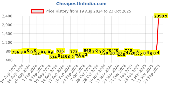 ajio.com spykar Mid-Rise Pencil Skirt spykar Price History Graph from 19 Aug 2024 to 23 Oct 2025