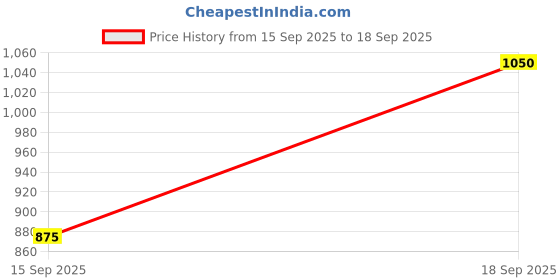 ajio.com spykar Mid-Wash Slim Fit Jeans spykar Price History Graph from 15 Sep 2025 to 18 Sep 2025