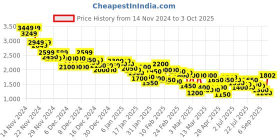 ajio.com spykar Mjkjlw2bc035 grey 2xl spykar Price History Graph from 14 Nov 2024 to 3 Oct 2025
