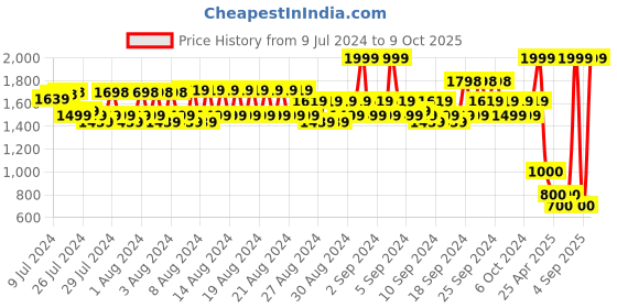 ajio.com spykar Patent Leather Bi-Fold Wallet spykar Price History Graph from 9 Jul 2024 to 9 Oct 2025