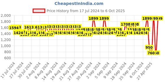 ajio.com spykar Patent Leather Bi-Fold Wallet spykar Price History Graph from 17 Jul 2024 to 6 Oct 2025