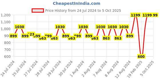 ajio.com spykar Patent Leather Bi-Fold Wallet spykar Price History Graph from 24 Jul 2024 to 5 Oct 2025