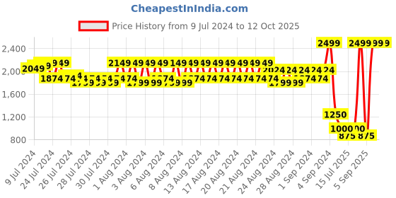 ajio.com spykar Quilted Backpack with Adjustable Straps spykar Price History Graph from 9 Jul 2024 to 12 Oct 2025