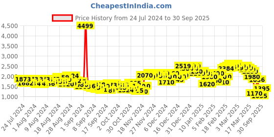 ajio.com spykar Quilted Zip-Front Puffer Jacket spykar Price History Graph from 24 Jul 2024 to 30 Sep 2025