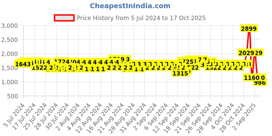 ajio.com spykar Round-Toe Lace-Up Sneakers spykar Price History Graph from 5 Jul 2024 to 17 Oct 2025