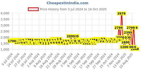 ajio.com spykar Round-Toe Lace-Up Sneakers spykar Price History Graph from 5 Jul 2024 to 16 Oct 2025