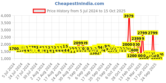 ajio.com spykar Round-Toe Lace-Up Sneakers spykar Price History Graph from 5 Jul 2024 to 15 Oct 2025