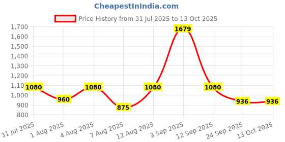 ajio.com spykar Round-Toe Lace-Up Sneakers spykar Price History Graph from 31 Jul 2025 to 13 Oct 2025