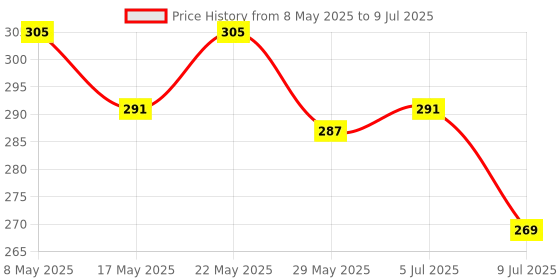 ajio.com Spykar Serenade Deodorant spykar Price History Graph from 8 May 2025 to 9 Jul 2025